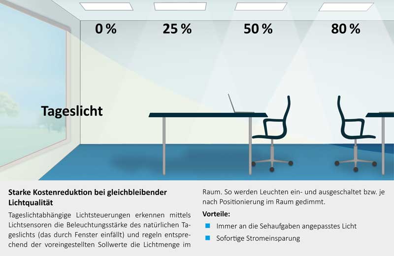 Optimale Beleuchtung