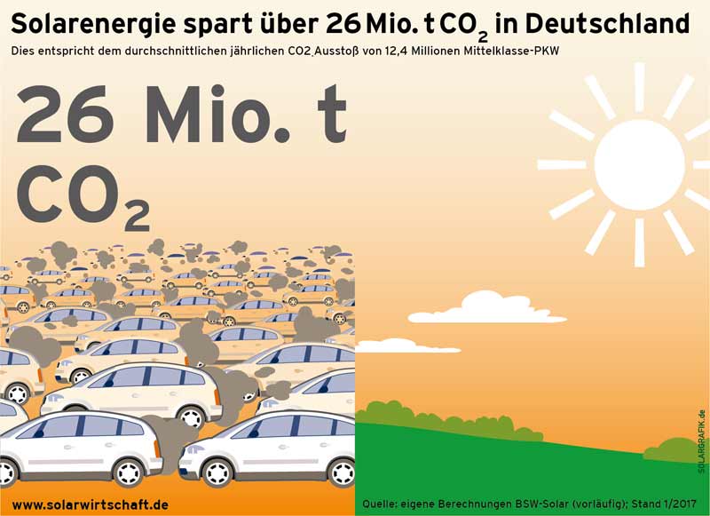 CO2-Vermeidung durch Photovoltaik