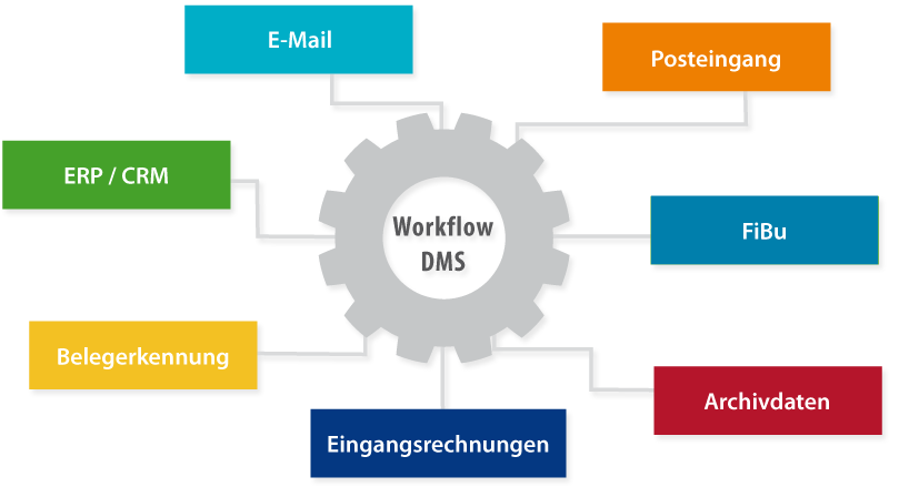 Dokumentenmanagementsystem